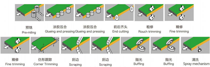 高速封邊機